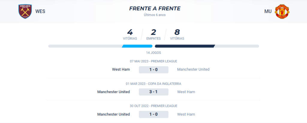 No confronto direto o West Ham teve 4 vitórias, o United teve 8 e ocorreram 2 empates.