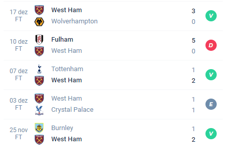 Nas últimas 5 partidas, o West Ham teve Vitória, Derrota, Vitória, Empate e Vitória.