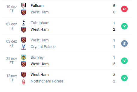 Nas últimas 5 partidas o West Ham teve Derrota, Vitória, Empate, Vitória e Vitória.