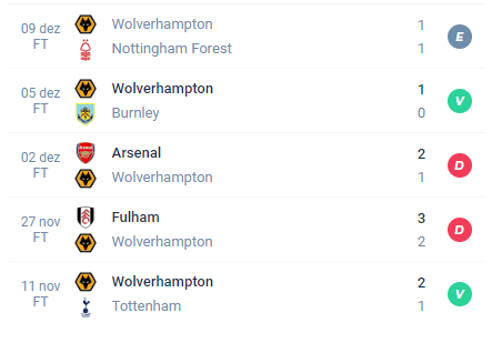 Nas últimas 5 partidas o Wolves teve Empate, Vitória, Derrota, Derrota e Vitória.
