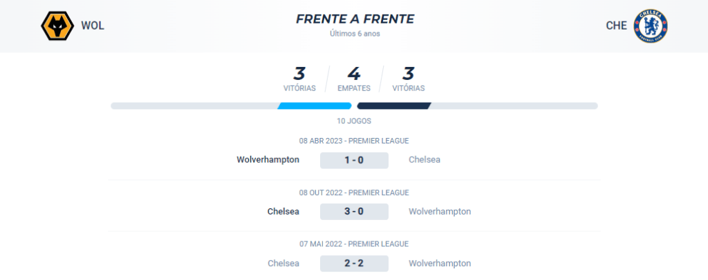 No confronto direto ocorreram 3 vitórias para o Wolves, 3 para o Chelsea e 4 para empate.