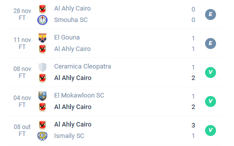 Nas últimas 5 partidas, o Al-Ahly conquistou Empate, Empate, Vitória, Vitória e Vitória.