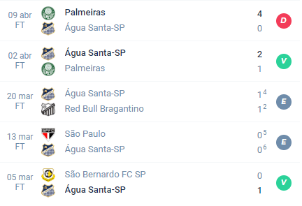 Nas últimas 5 partidas, o Água Santa obteve Derrota, Vitória, Empate, Empate e Vitória.