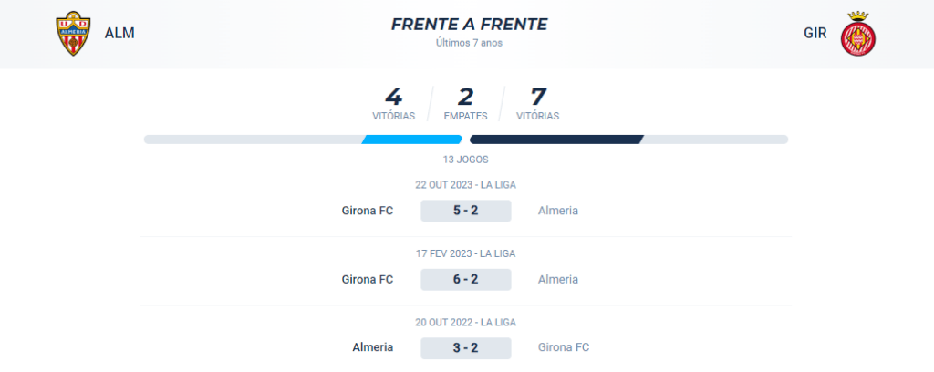 Nos últimos 7 anos de confronto direto, o Almeria teve 4 vitórias, o Girona teve 7 e houveram 2 empates.