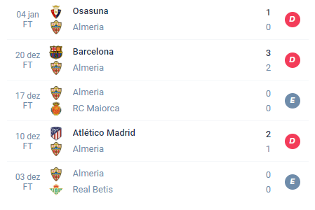 Nas últimas 5 partidas, o Almería teve Derrota, Derrota, Empate, Derrota e Empate.