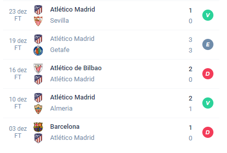Nas últimas 5 partidas, o Atlético de Madrid alcançou Vitória, Empate, Derrota, Vitória e Derrota.