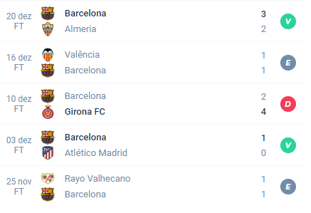 Nas últimas 5 partidas pela La Liga, o Barcelona alcançou Vitória, Empate, Derrota, Vitória e Empate.