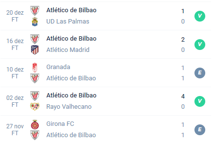 Nas últimas 5 partidas, o Bilbao conquistou Vitória, Vitória, Empate, Vitória e Empate.