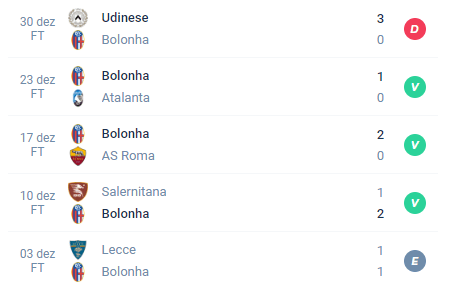 Enquanto isso, o Bologna alcançou Derrota, Vitória, Vitória, Vitória e Empate.