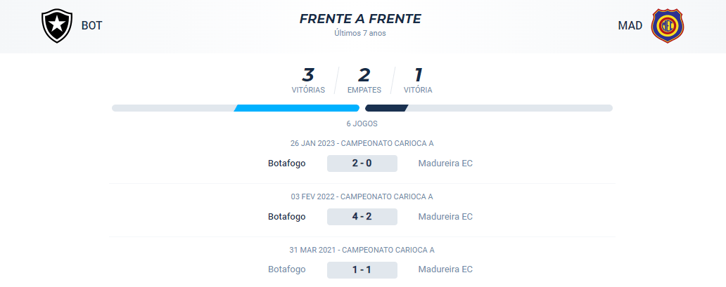 Nos confrontos diretos dos últimos 7 anos entre as equipes, ocorreram 3 vitórias para o Botafogo, 1 para o Madureira e 2 empates.