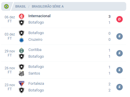 Nos últimos 5 confrontos, ainda no ano passado pelo Brasileirão, o Botafogo alcançou Derrota, Empate, Empate, Empate, Empate e Empate.