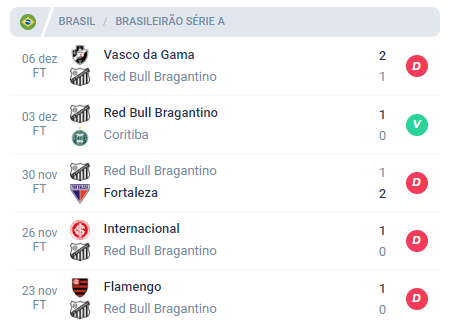 Nas últimas 5 partidas, o Bragantino obteve Derrota, Vitória, Derrota, Derrota e Derrota.