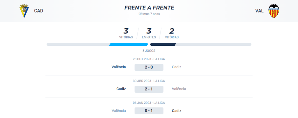 Nos últimos 7 anos de confrontos diretos, o Cádiz teve 3 vitórias, o Valência teve 2 e houveram 3 empates.