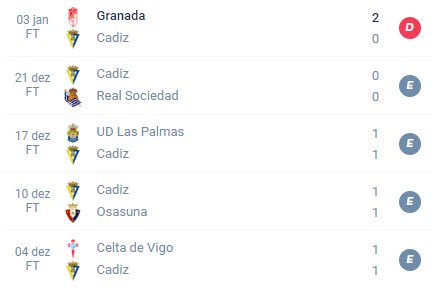 Nas últimas 5 partidas, o Cádiz obteve Derrota, Empate, Empate, Empate e Empate.