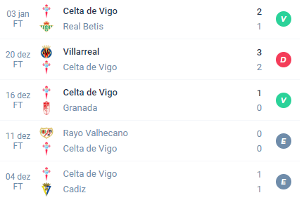 Nas últimas 5 partidas, o Celta de vigo obteve Vitória, Derrota, Vitória, Empate e Empate.
