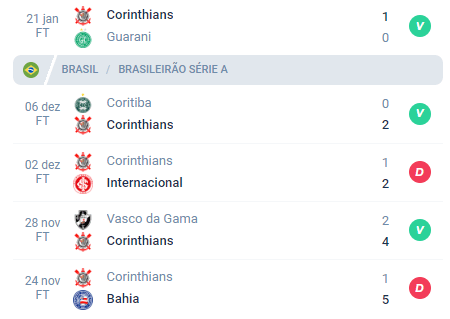 NAs últimas 5 partidas, o Corinthians alcançou Vitória, Vitória, Derrota, Vitória e Derrota.