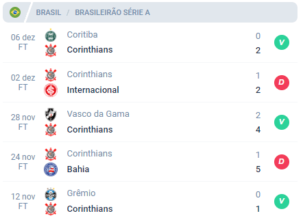 Nos últimos 5 jogos ainda pelo Brasileirão 2023, o Corinthians alcançou Vitória, Derrota, Vitória, Derrota e Vitória.