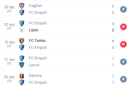 Nas últimas 5 partidas, o Empoli alcançou Empate, Derrota, Derrota, Empate e Empate.