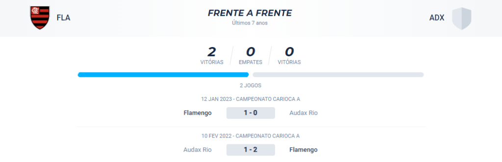 No confronto direto dos últimos anos, o Flamengo obteve 2 vitórias em 2 jogos.
