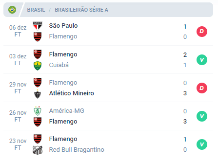 Nas últimas 5 partidas, que ocorreram pelo Brasileirão do ano passado, o Flamengo obteve Derrota, Veitória, Derrota, Vitória e Vitória.