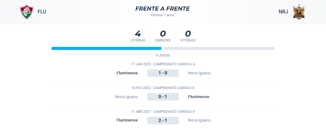 Nos confrontos diretos dos últimos 7 anos, o FLuminense alcançou 4 vitórias em 4 jogos.