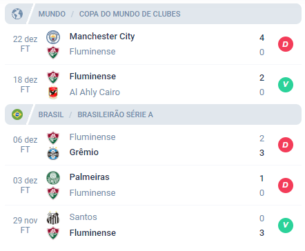 Nas últimas 5 partidas, o Fluminense conquistou Derrota, Vitória, Derrota, Derrota e Vitória somando competições diferentes.