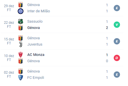 Nas últimas 5 partidas, o Genoa alcançou Empate, Vitória, Empate, Derrota e Empate.