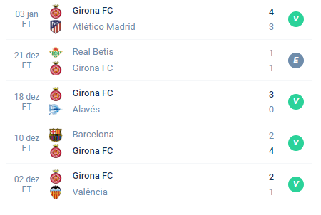 /nas últimas 5 partidas, o Girona alcançou Vitória, Empate, Vitória, Vitória e Vitória.