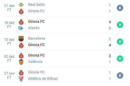 Nas últimas 5 partidas, o Girona alcançou Empate, Vitória, Vitória, Vitória e Empate.