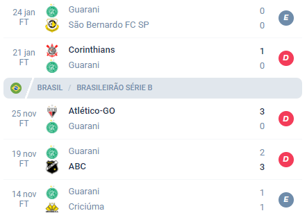 Nas últimas 5 partidas, o Guarani obteve Empate, Derrota, Derrota, Derrota e Empate.