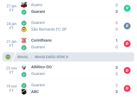 Nas últimas 5 partidas, o Guarani conquistou Vitória, Empate, Derrota, Derrota e Derrota.