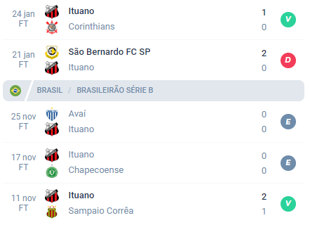 Nas últimas 5 partidas, o Ituano alcançou Vitória, Derrota, Empate, Empate e Vitória.