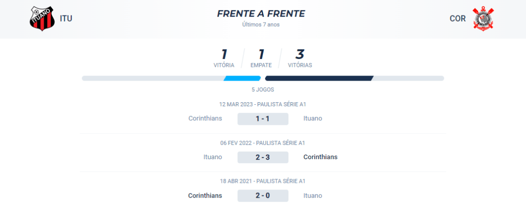 No confronto direto dos últimos 7 anos o Ituano venceu 1 vez, o Corinthians venceu 3 e ocorreu 1 empate.