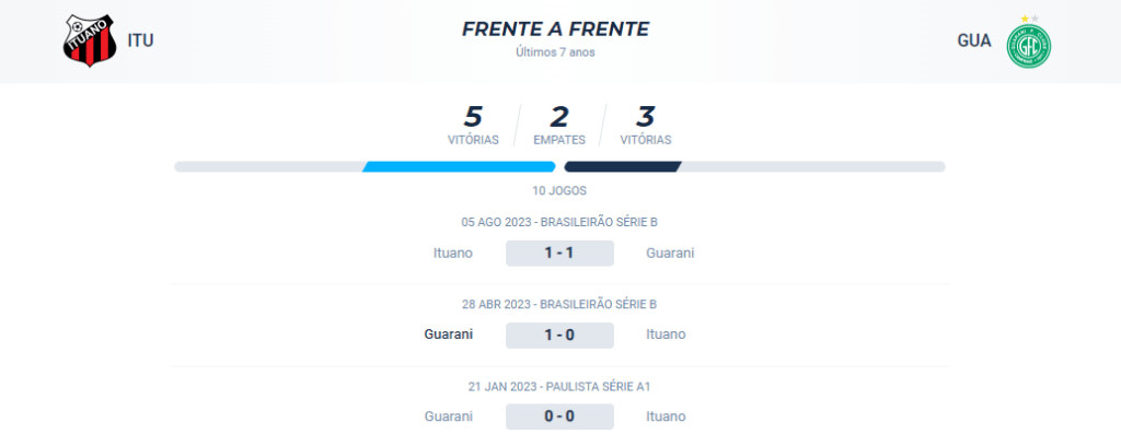 Nos últimos 7 anos, ocorreram 5 vitórias para o Ituano, 3 para o Guarani e 2 empates.