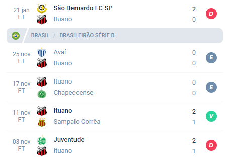Nas últimas 5 partidas o Ituano alcançou Derrota, Empate, Empate, Vitoria e Derrota.
