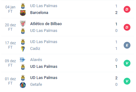 Nos últimos 5 jogos, o Las Palmas alcançou Derrota, Derrota, Empate, Vitória e Vitória.