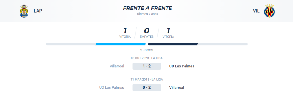 Nos últimos 7 anos, o confronto direto teve 1 vitória para o Las Palmas, 1 para o Villarreal e nenhum empate.