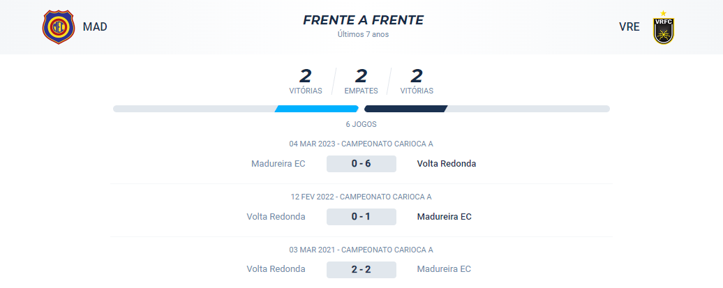 Nos últimos 7 anos em confrontos diretos, houveram 2 vitórias para o Madureira, 2 para o Volta Redonda, 2 empates.