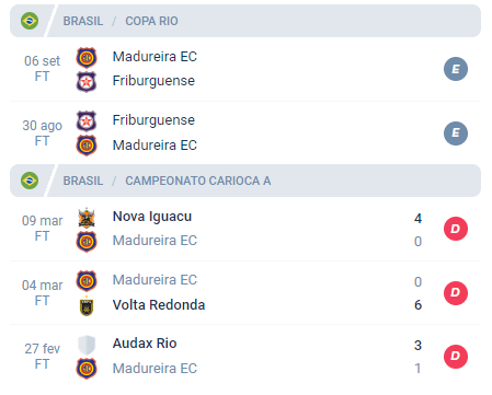 Nos últimos 5 jogos disputados por diferentes competições, o Madureira obteve Empate, Empate, Derrota, Derrota e Derrota.