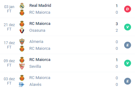 Nas últimas 5 partidas, o Mallorca obteve Derrota, Vitória, Empate, Vitória e Empate.