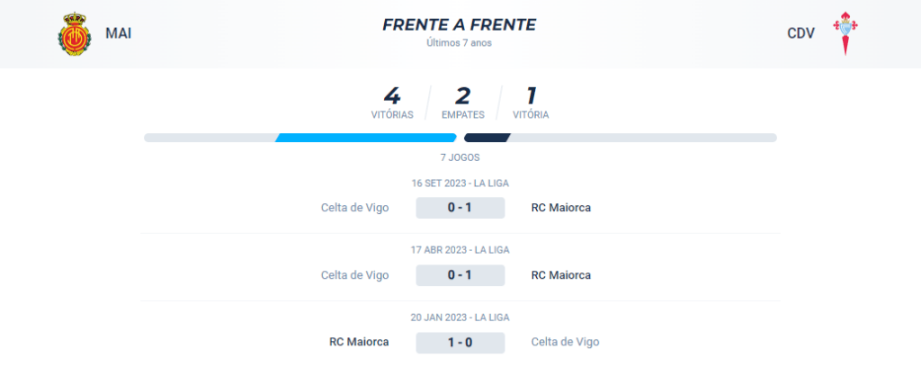 Nos últimos 7 anos, o confronto direto teve 4 vitórias para o Mallorca, 1 para o Celta de Vigo e houveram 2 empates.