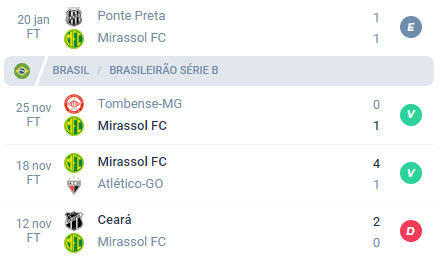 Nas últimas 4 partidas, o Mirassol teve Empate, Vitória, Vitória e Derrota.