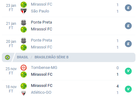 Nas últimas 5 partidas, o Mirassol obteve Empate, Empate, Empate, Vitória e Vitória.