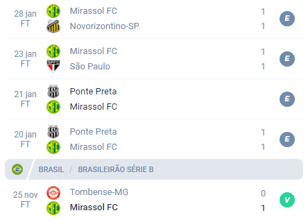 Nas últimas 5 partidas do Mirassol, a equipe conquistou 4 empates e 1 Vitória.