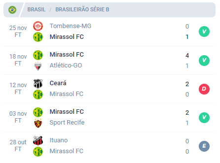 Nas últimas 5 partidas o Mirassol obteve Vitória, Vitória, Derrota, Vitória e Empate.