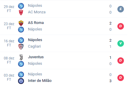 Nas últimas 5 partidas, o Napoli alcançou Empate, Derrota, Vitória, Derrota e Derrota.