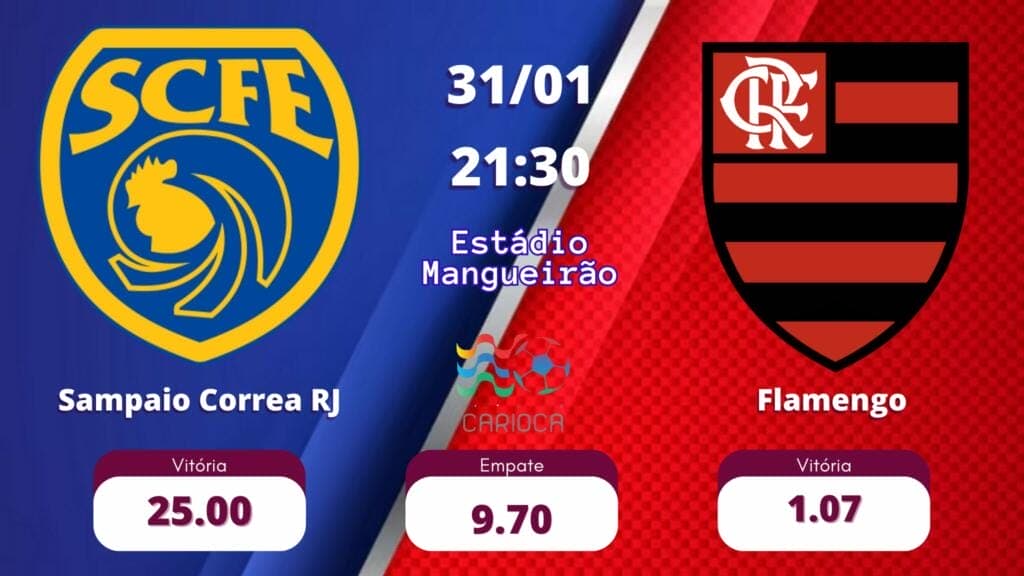 As odds Sampaio Correa x Flamengo tem 25.00 para o Sampaio, 1.07 para o Flamengo e 9.70 para empate.