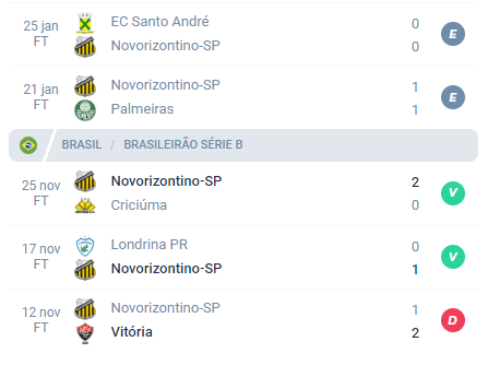 Nas últimas 5 partidas, o Novorizontino obteve Empate, Empate, Vitória, Vitória e Derrota.