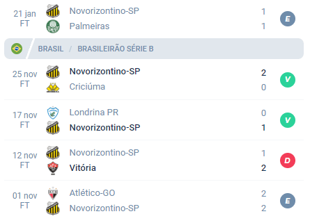 Nos últimos 5 jogos, o Novorizontino obteve Empate, Vitória, Vitória, Derrota e Empate.