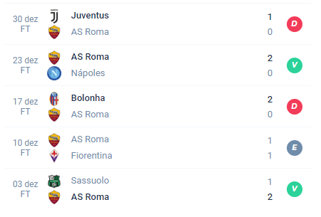 Nas últimas 5 partidas, a Roma conquistou Derrota, Vitória, Derrota, Empate e Vitória.